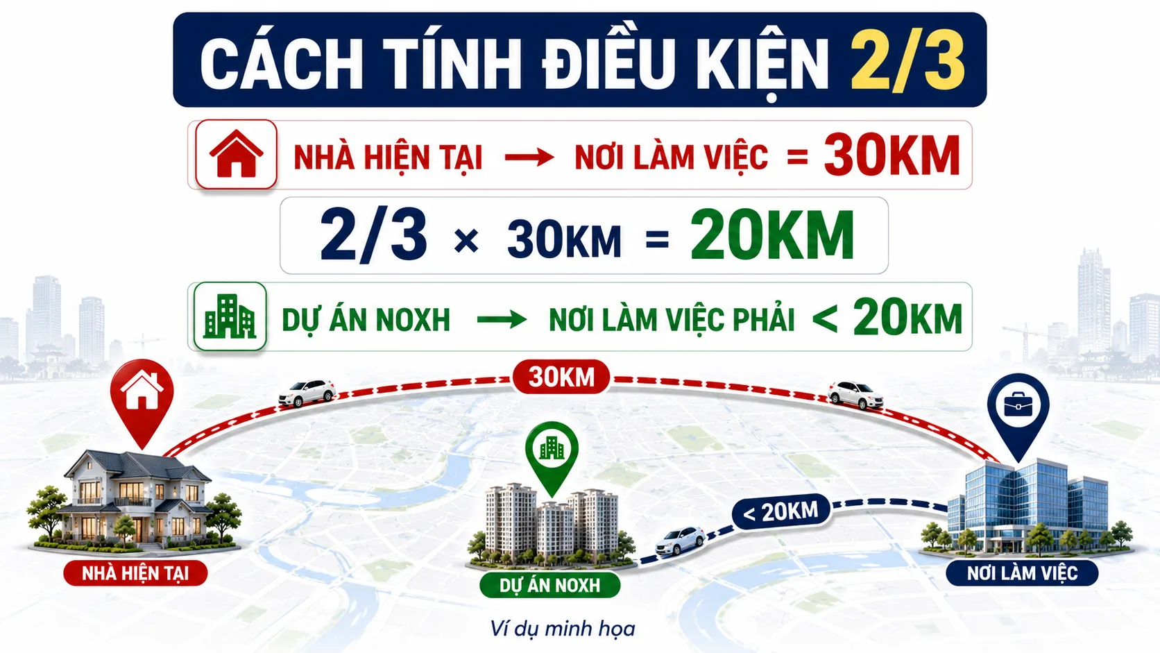Cách tính điều kiện 2/3: nhà hiện tại cách nơi làm việc 30km, dự án nhà ở xã hội đến nơi làm việc phải dưới 20km