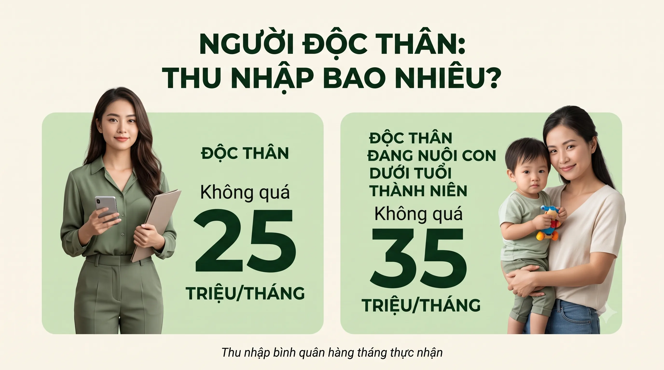 Mức thu nhập tối đa: độc thân 25 triệu đồng/tháng, độc thân nuôi con 35 triệu đồng/tháng
