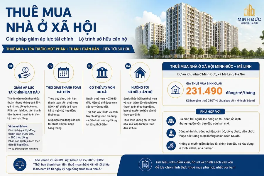Infographic thuê mua nhà ở xã hội Minh Đức - giải pháp giảm áp lực tài chính, lộ trình sở hữu căn hộ